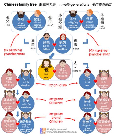 siblings in chinese|Learn How to Talk About Your Family in Chinese.